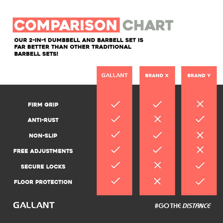Gallant 20kg Adjustable Weights Dumbbells Set Product Comparison Chart Details.